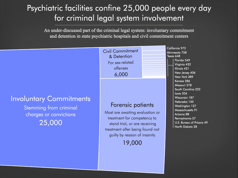 Graph showing the 25,000 people involuntarily committed to psychiatric facilities by the criminal legal system, including civil commitment and detention for sex offenses (6,000) and those held either because a court found them not guilty by reason of insanity or because they are being treated or evaluated as incompetent to stand trial(19,000). Graph is based on the newest data available in March 2026.
