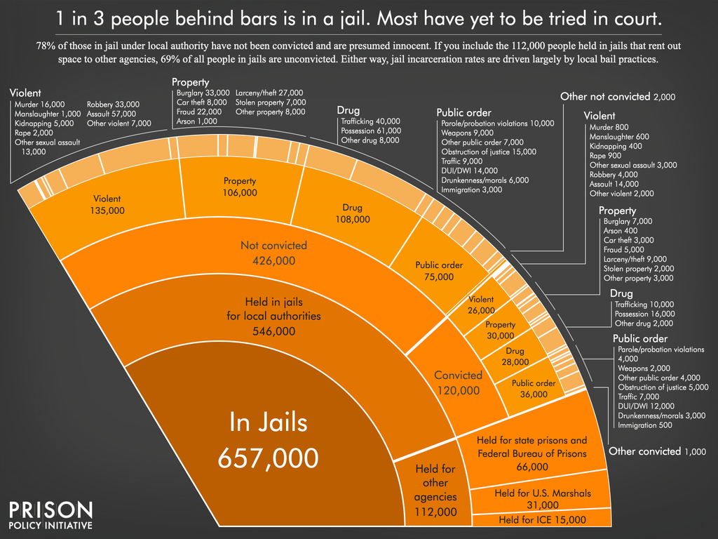 Pie chart showing the number of people locked up on a given day in the United States in jails, by convicted and not convicted status, and by the underlying offense, as well as those held in jails for other agencies, using the newest data available in March 2026.