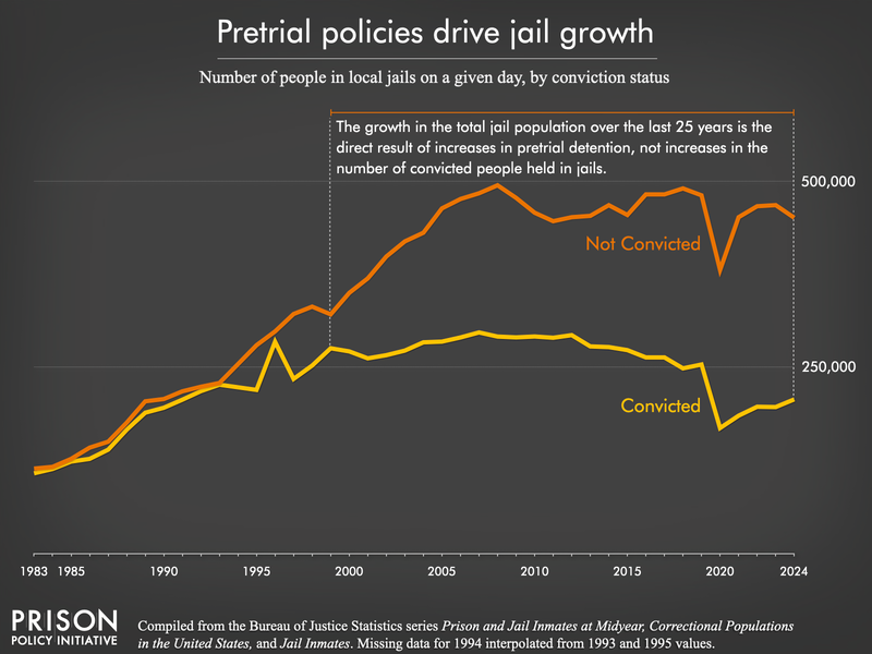 Graph showing the number of people in jails from 1983 to 2024 by whether or not they have been convicted. Since 1997, all of the net growth in jails has been from the growth in the pretrial (unconvicted) population. As the graph explains, gradual changes in U.S. pretrial policies have made detention before conviction more common.