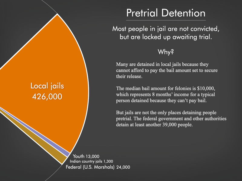 Graph showing the 465,000 people in pretrial detention in the United States with the most recent data available as of March 2026. There are 426,000 people detained before trial in local jails, 24,000 in the federal pretrial system, 1,300 in Indian country jails, and 13,000 youth in youth facilities.