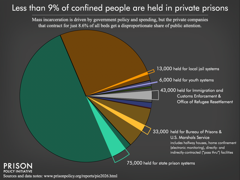 Graph showing that only a small portion of incarcerated people, for all facility types are incarcerated in privately owned prisons and jails. In total, less than 9% are in private prisons, with 75,000 held for state prisons, 33,000 for the Bureau of Prisons and the U.S. Marshals Service, 43,000 for Immigration and Customs Enforcement, 6,000 held for youth systems and 13,000 held for local authorities.
