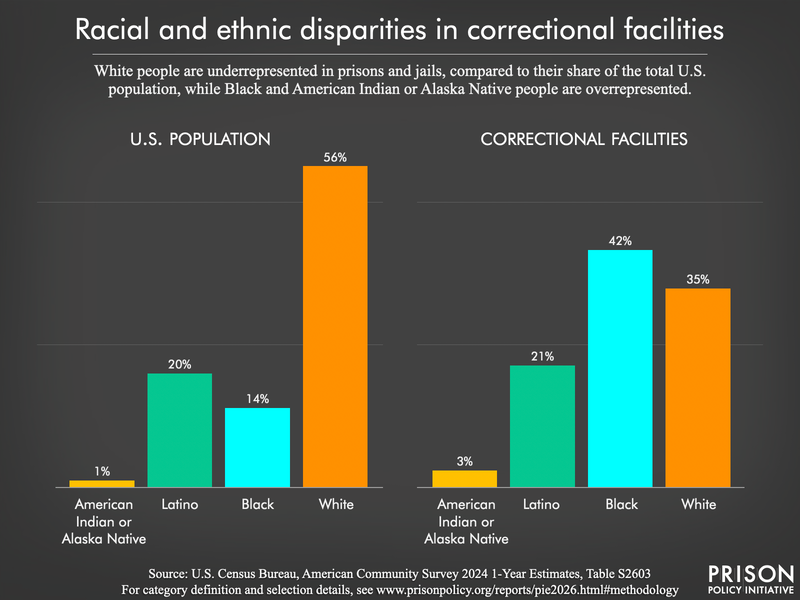 Chart comparing the racial and ethnic distribution of the total U.S. population with that of the incarcerated population. White people make up the majority of the total U.S. population, but a minority of the prison population. Black and American Indian and Alaska Native people make up a disproportionately larger share of the incarcerated population than they do the total U.S. population. Data is the newest national data available that includes all types of incarceration and uses data from the 2024 Census Bureau American Community Survey.