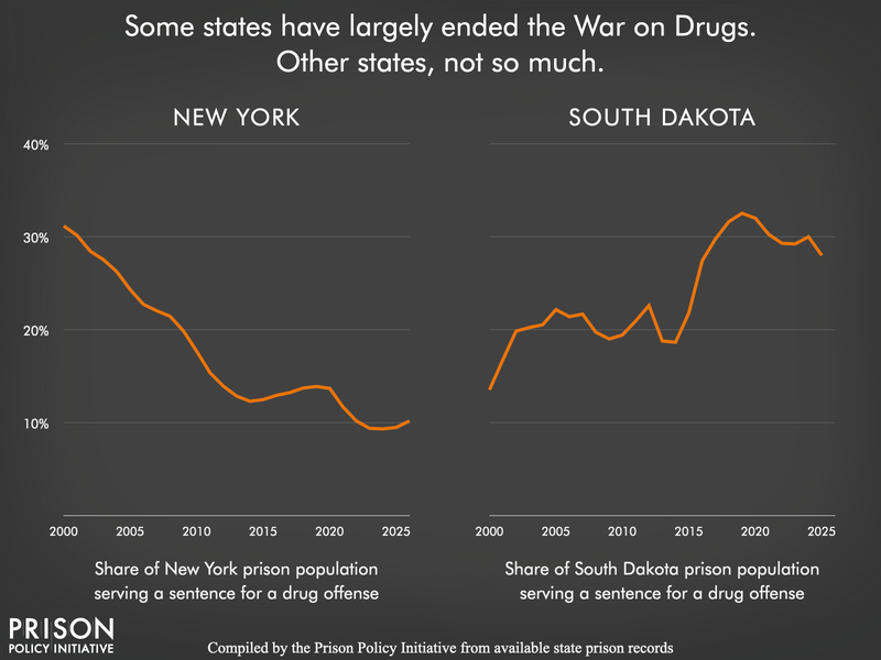 Chart showing the portions of New York and South Dakota's state prison populations that are incarcerated for a drug offense from 2000 to 2025. The portion of New York's state prison population that is incarcerated for drug offenses fell consistently from 2000 to 2012 before leveling out and then continuing to drop, while South Dakota's has been growing, starting at less than 14% in 2000, and reaching a peak of 36% in 2023.