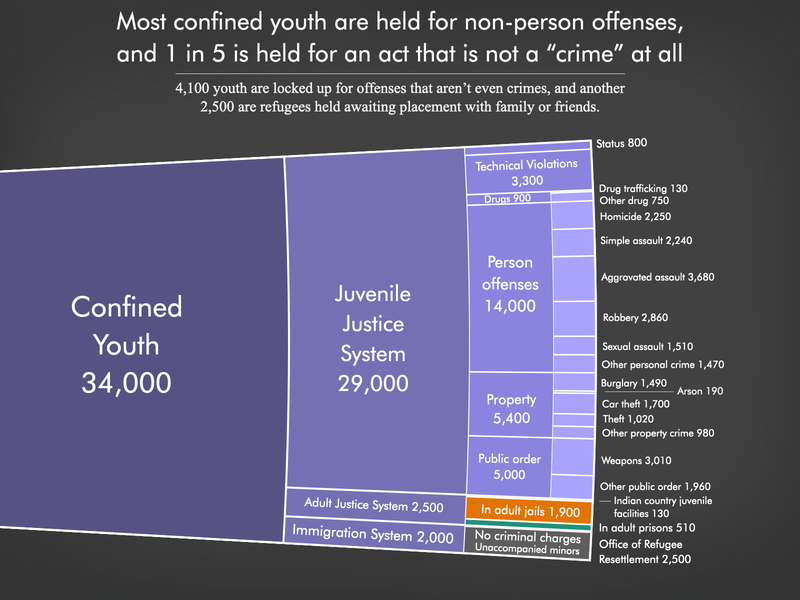 Graph showing the number of youth confined in the United States by offense and whether or not they are incarcerated with adults using the most recent data available in March 2026. There were a total of 34,000 confined youth in the United States. The juvenile justice system held 29,000; the adult prison and jail systems held 2,500; and the immigration system held 2,500.