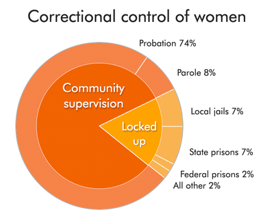pie chart showing that far more women are under probation or parole supervision than behind bars, incarceration makes up just 18 percent of women under any form of  correctional control