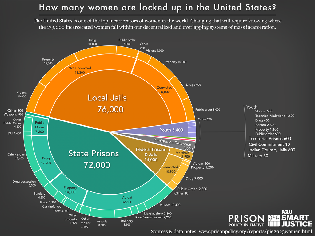 Womens Mass Incarceration The Whole Pie 2023 Prison Policy Initiative