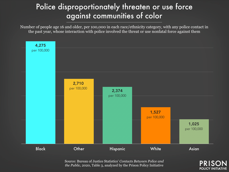 Police disproportionately threaten or use force against... | Prison ...