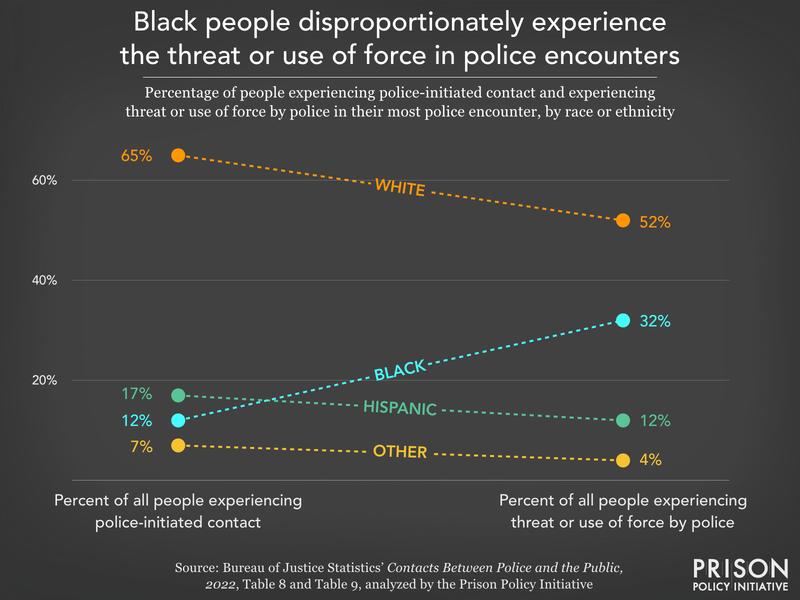 graph showing racial disparities between percent of people experiencing police-initiated contact and people experiencing threat or use of force by police.