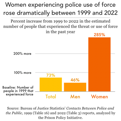 bar chart showing growing rate of use of force against women from 1999 to 2022