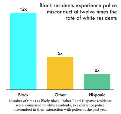 graph showing that Black, Hispanic and Other racial groups experience many times more police misconduct than white people based on survey data from 2019 and 2020