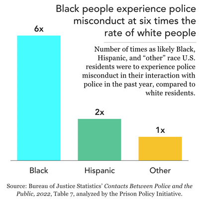 bar chart showing black residents are far more likely to experience police misconduct than people of other races