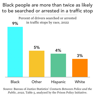 bar chart showing black residents are more than twice as likely to be searched or arrested in a traffic stop than other racial groups