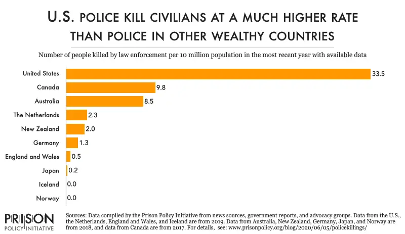 https://static.prisonpolicy.org/images/policekillings_rates.webp