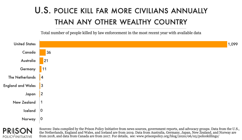 Not Just A Few Bad Apples U S Police Kill Civilians At Much Higher Rates Than Other Countries Prison Policy Initiative