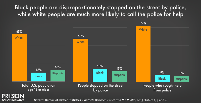 Graph showing the Black people are disproportionately  stopped on the street by the police, while white people are much more likely to call the police for help