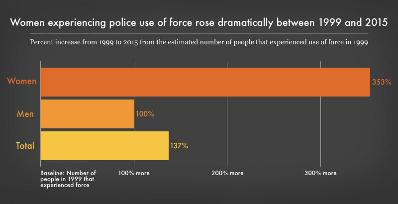 Policing Women Race And Gender Disparities In Police Stops Searches And Use Of Force Prison