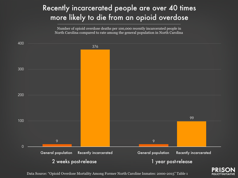 Graph showing data from a North Carolina study that found recently incarcerated people are over 40 times more likely to die from an opioid overdose than the general public.