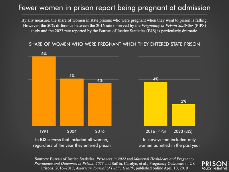 bar chart comparing prior Bureau of Justice Statistics survey reports of the share of women who were pregnant when entering state prison to the 2016 results of the Pregnancy in Prison Statistics project and the 2023 BJS report.
