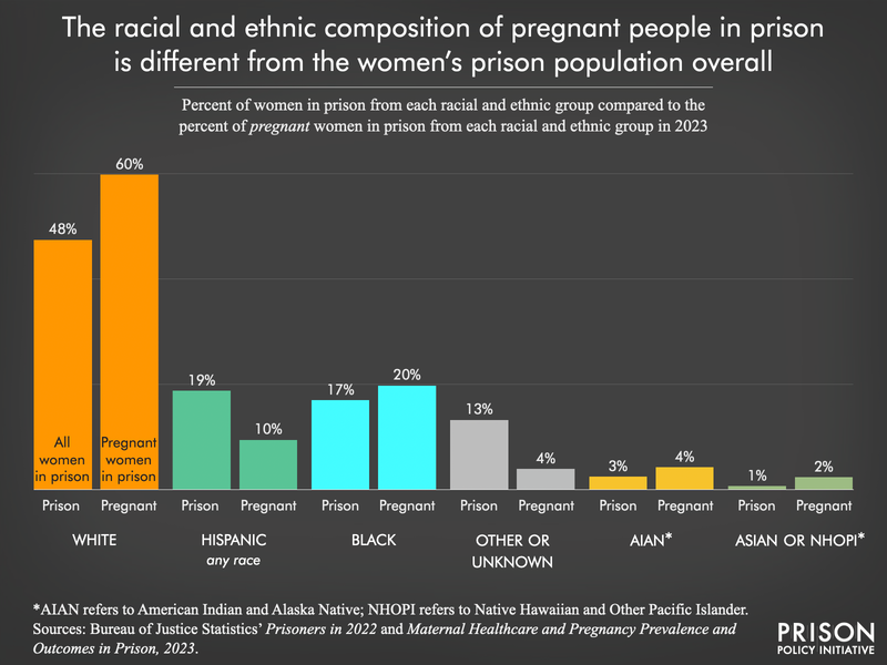 bar chart comparing the percent of women in state and federal prison by race and ethnicity to the percent of pregnant women in prison by race and ethnicity