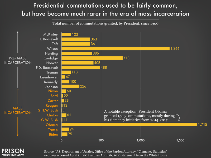 Chart showing very few commutations have been granted by presidents in the last 50 years.