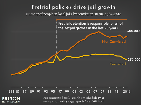 Graph showing the number of people in jails from 1983 to 2016 by whether or not they have been convicted. Since 1996, all of the net growth in jails has been from the growth in the pre-trial (not convicted) population.