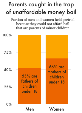Graph showing percentage of men and women who were in jail because they could not afford the bail bond set who are also parents of minor children