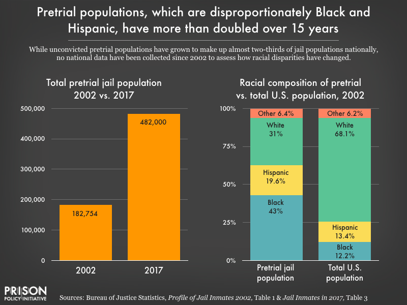 Side by side bar graphs show that pretrial jail populations have more than doubled from 182,754 in 2002 to 482,000 in 2017, and that as of the last national data collection in 2002, the pretrial population nationwide was 43 percent Black, 19.6 percent Hispanic, 31 percent white, and 6.4 percent other or two or more races.