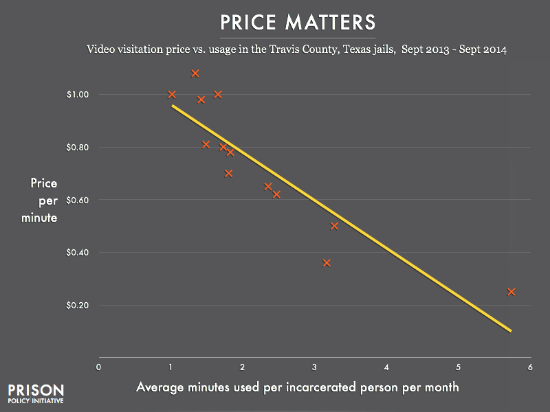 Scatter plot graph showing that as price of video visitation increases, the number of visits decreases.