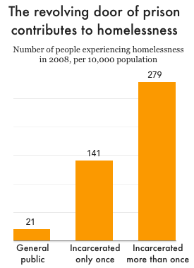 Graph showing the rate of homelessness for people who have been in prison more than once is nearly double that of people who have been incarcerated only once