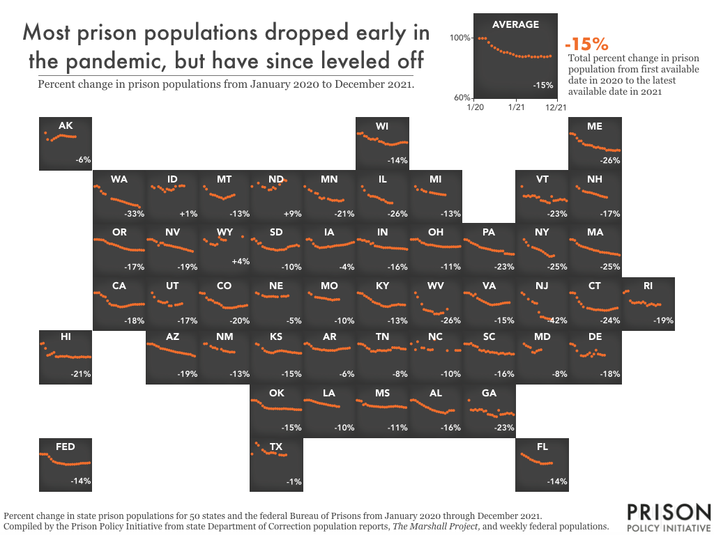 Map showing graphs for all 50 states prison population change from January 2020 to December 2021