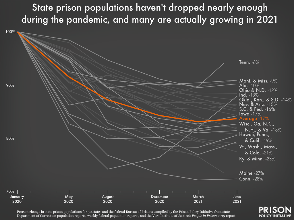 graph showing change in population of 30 state prison systems and the federal prison system from January 2020 to June 2021