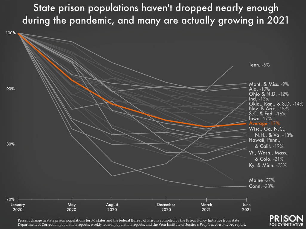 Prison Graphs With over 2,700 deaths behind bars and slow vaccine acceptance, prisons ...