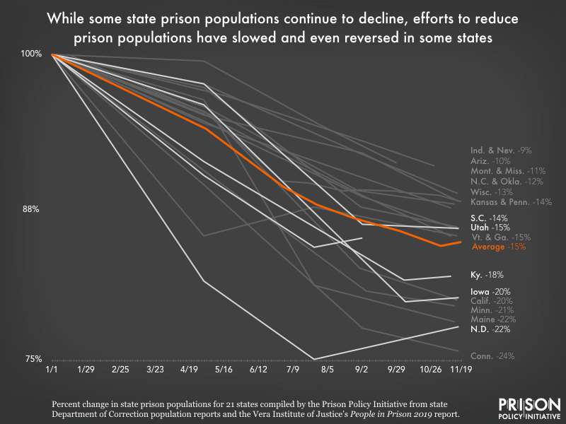 graph showing percent change in prison populations since the onset of the pandemic