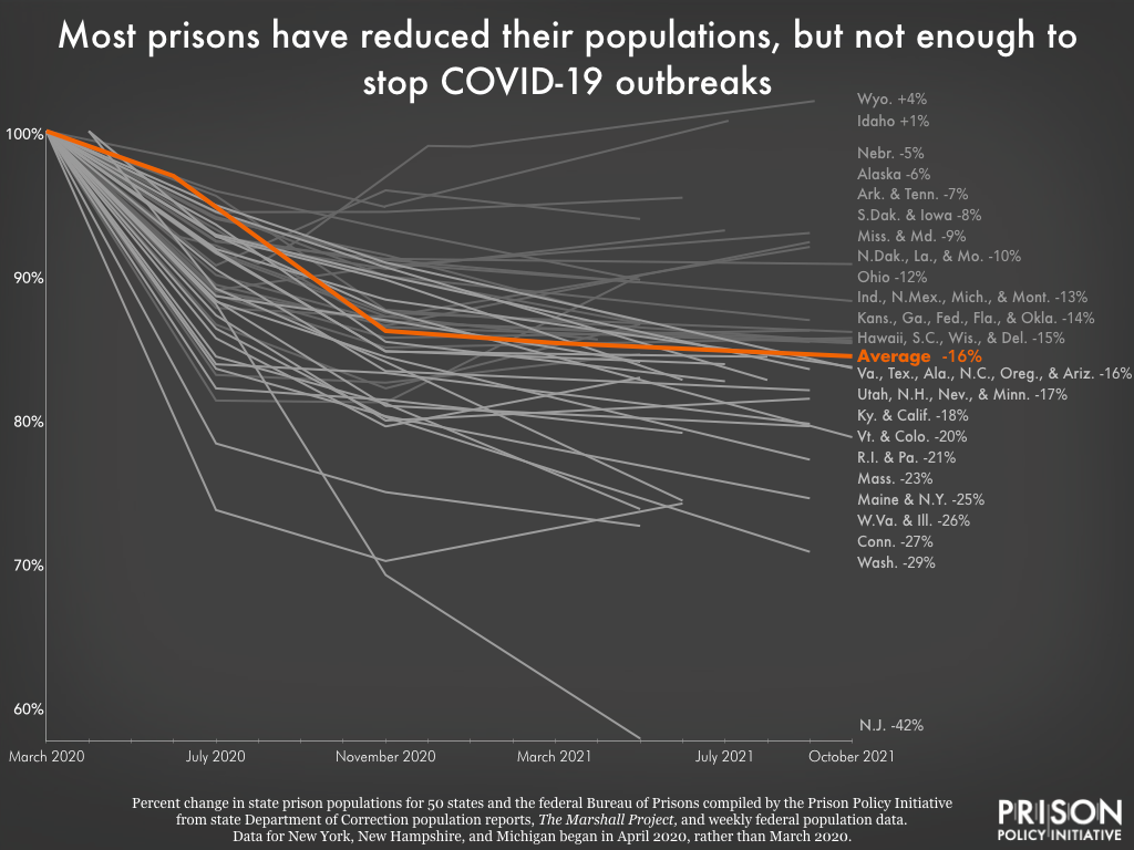 graph showing change in population of 30 state prison systems and the federal prison system from January 2020 to October 2021