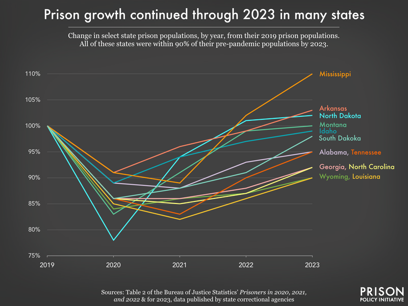 Line graph showing the percent change in prison population compared to 2019 for 2020, 2021, 2022, and 2023 in twelve states. All of them are now within 90 percent of their pre-pandemic level, and some are higher.