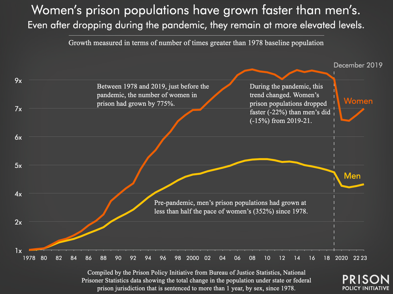 bar chart showing that women's prison populations have grown faster than men's prison populations even after dropping faster during the pandemic