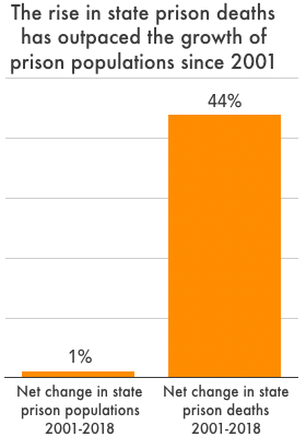 a chart showing the rise in prison deaths has greatly outpaced the growth of the prison population since 2002