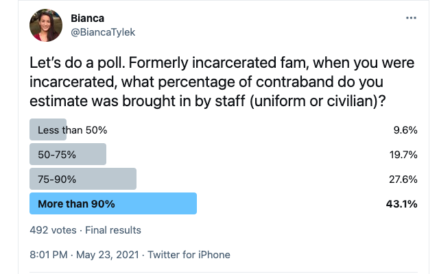 a twitter poll indicating most contraband is brough int by staff of prison