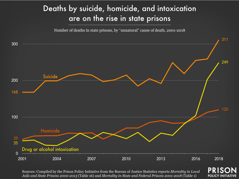 a chart showing deaths by suicide, homicide, and intoxication are on the rise in state prisons