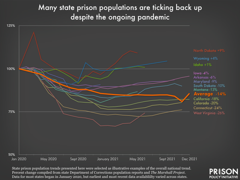 Chart showing state prison populations are ticking back up despite the pandemic.