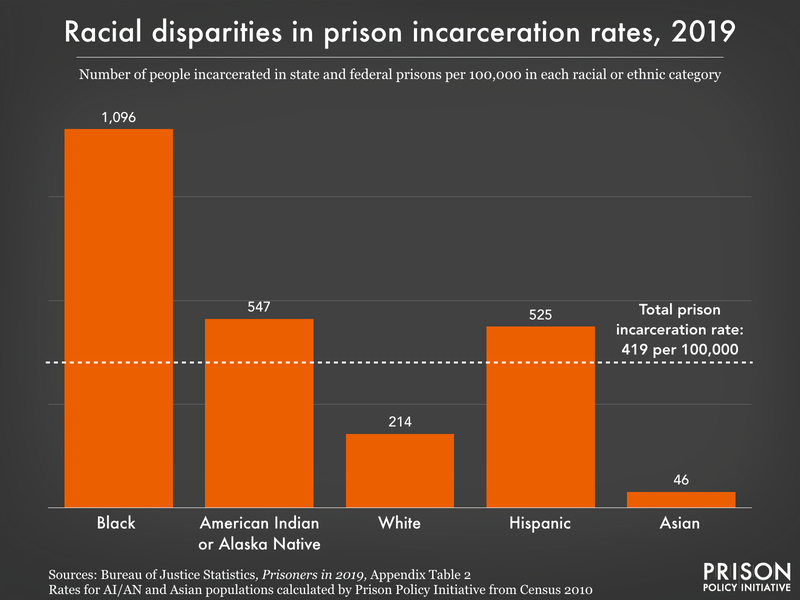 Chart showing Black people are incarcerated in prison at higher rates than any other race, 1,096 per 100,000