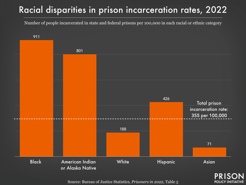 Chart showing Black people are incarcerated in prison at a higher rate than any other race, 911 per 100,000.