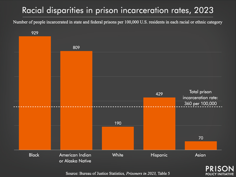 bar chart showing that Black people have the highest rate of prison incarceration at 929 per 100,000 people, compared to Native, White, Hispanic, and Asian people