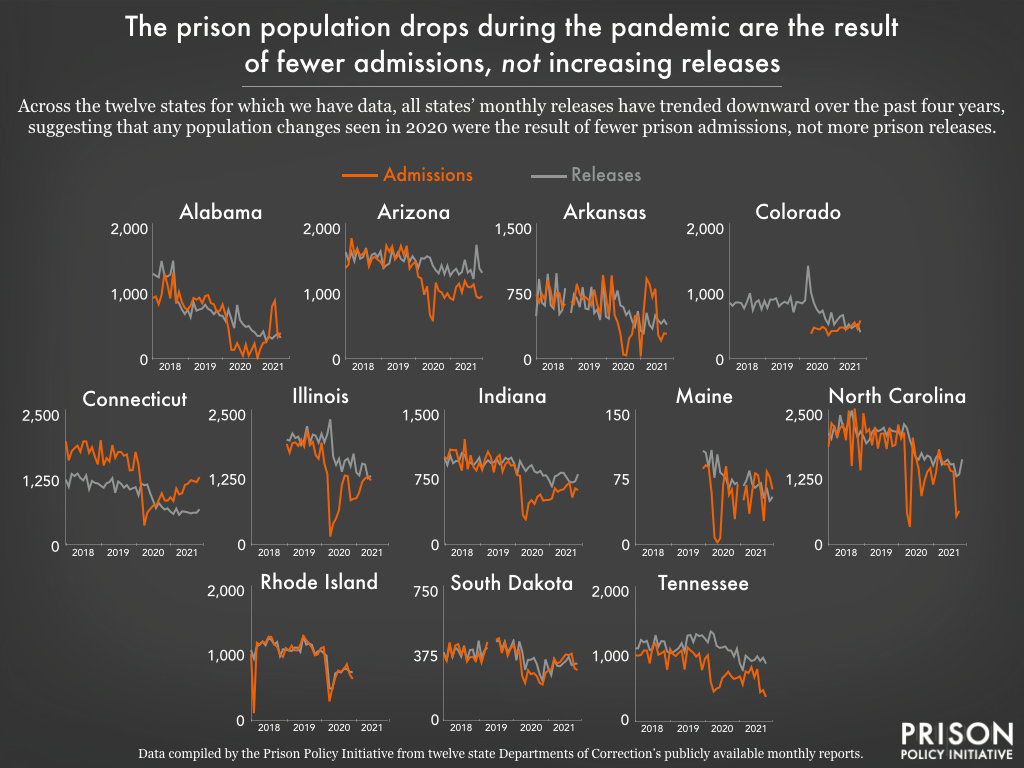 graph showing that the prison population decreases in several states are largely due to fewer admissions, not increased releases