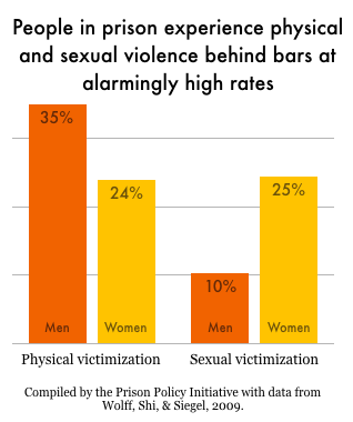 graph showing percent of people in prison experiencing physical or sexual violence