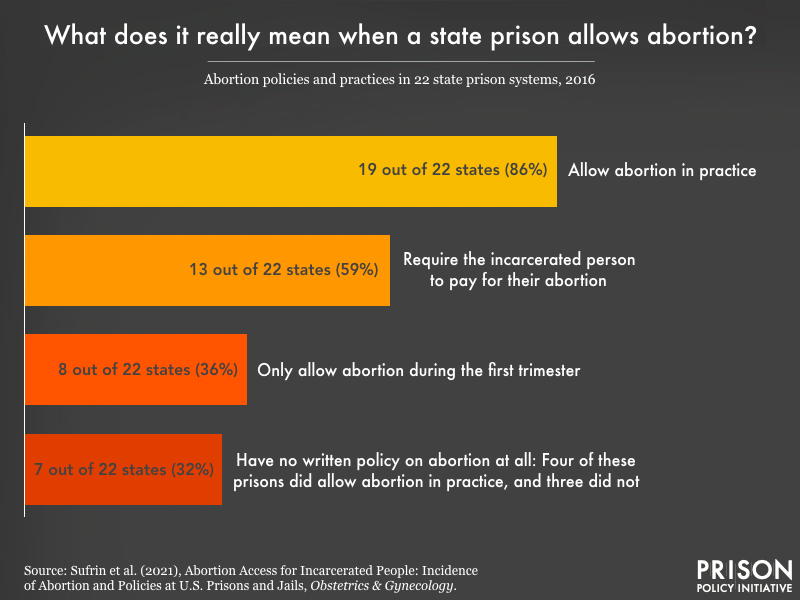 Chart showing abortion policies in prison systems
