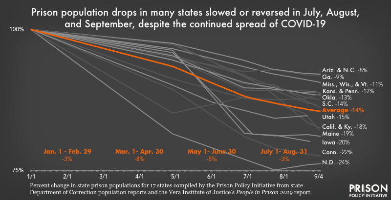 graph showing population changes in 17 state prisons from January to September 2020