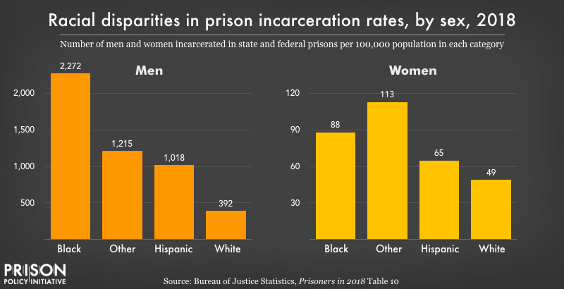 Graph showing Black men and Black women are disproportionately incarcerated in U.S. prisons