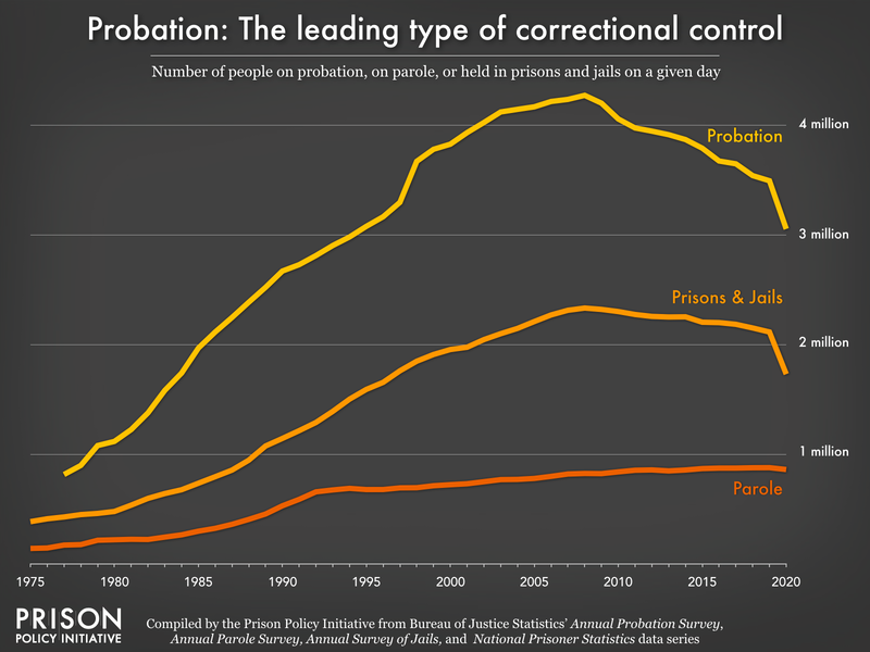 Chart showing nearly twice as many people are on probation than in prison and jails.