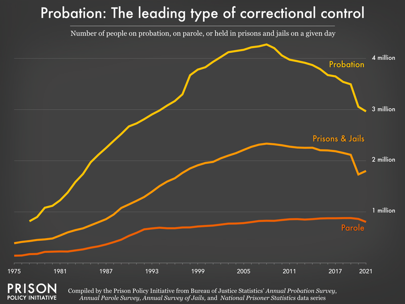 hart showing nearly twice as many people are on probation than in prison and jails.